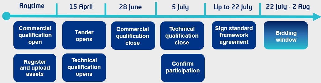 updated timeline- framework contract.png