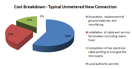 Our unmetered connection cost break down is 58% Excavation, replacement of ground materials and resurfacing, 27% Installation of cable and service termination (including mains fuse), 15% Completion of live electrical cable jointing to energise the new supply